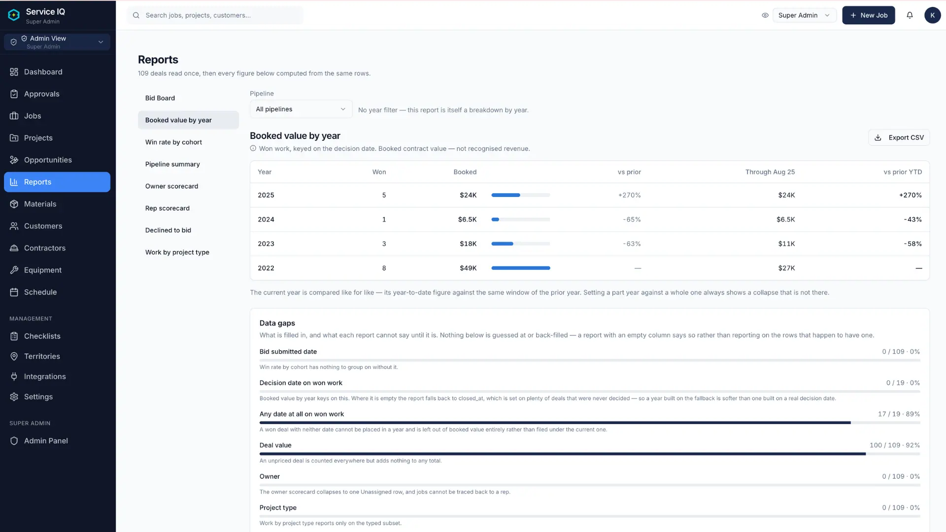 Sales pipeline board showing deals moving from first call through to a signed proposal